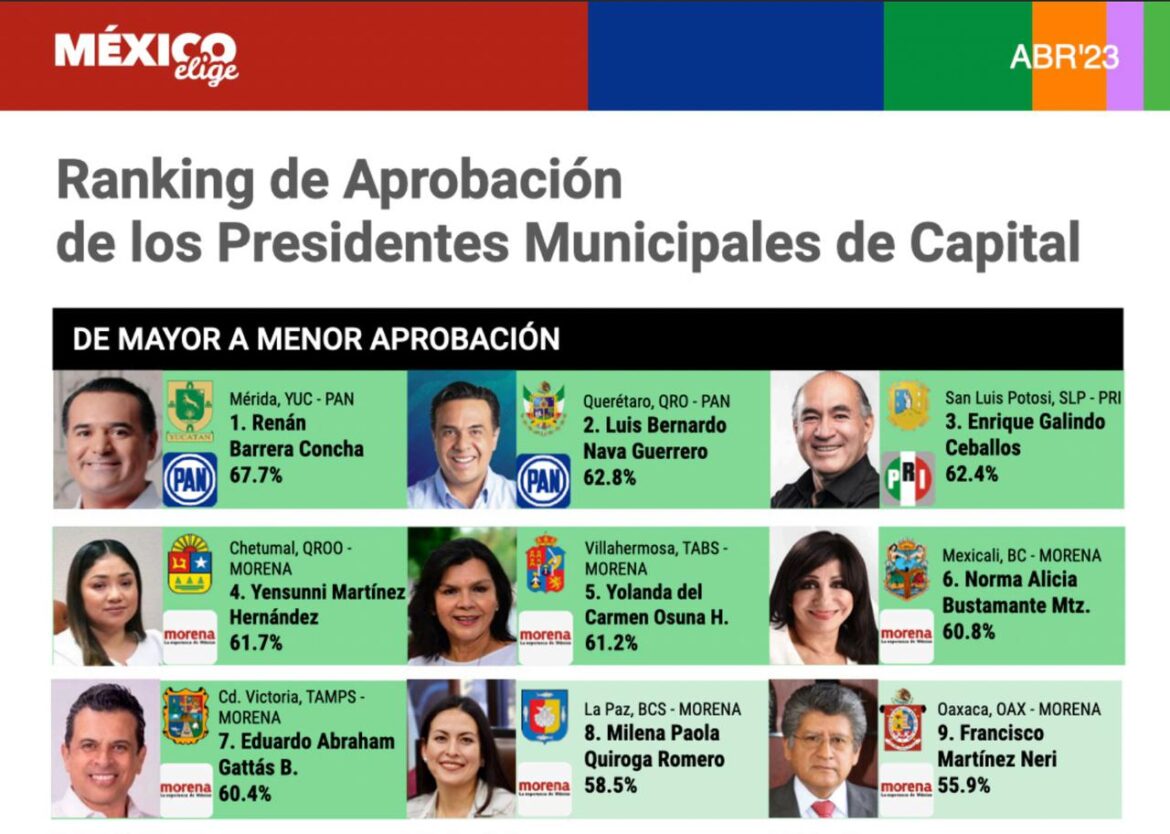 Enrique Galindo, dentro de los tres mejores alcaldes del país