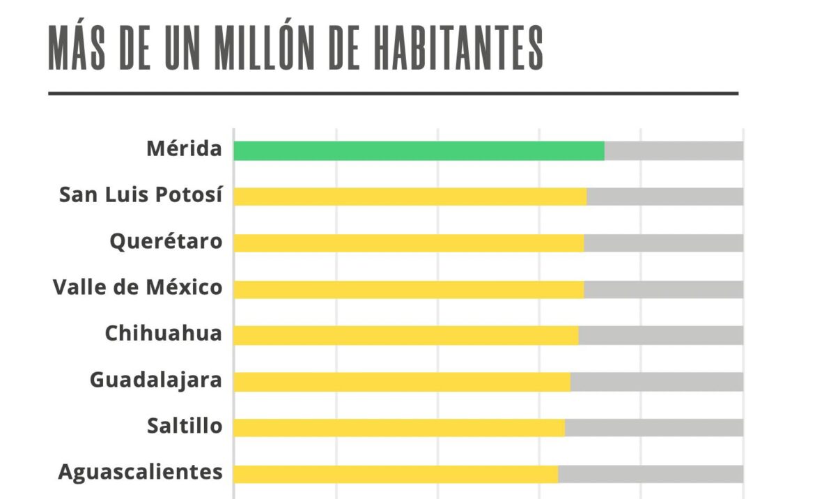 San Luis Capital, la segunda mejor ciudad para vivir en México: Imco