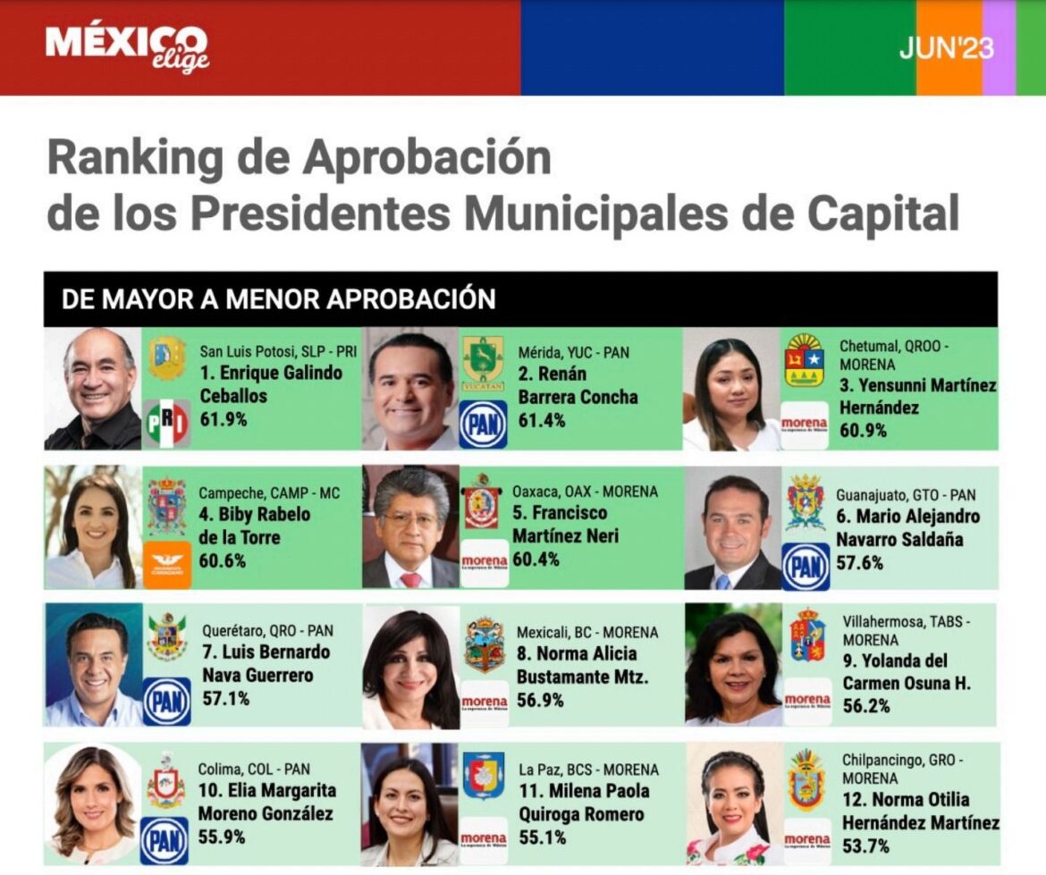 Alcalde Enrique Galindo, primer lugar nacional en aprobación de la ciudadanía, de acuerdo con encuesta México Elige